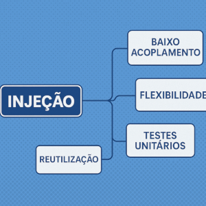 Questão sobre injeção de dependência explicada por ias.