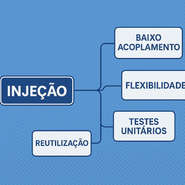 Questão sobre injeção de dependência explicada por ias.